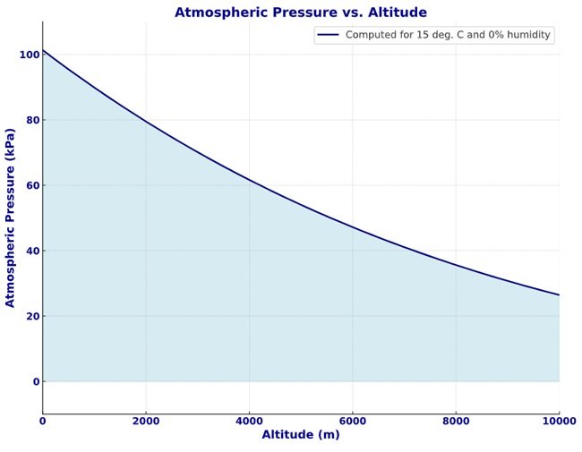 Atmospheric Pressure at Elevation Calculator