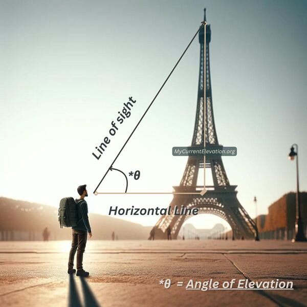 Angle of elevation illustration by Mycurrentelevation.org